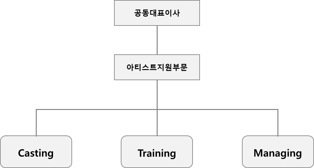 이미지: 2020Q2_신인개발조직도