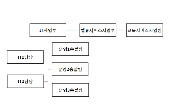 이미지: 판매조직도((주)신세계아이앤씨)