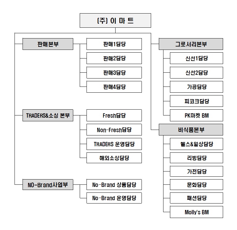 이미지: 판매조직도