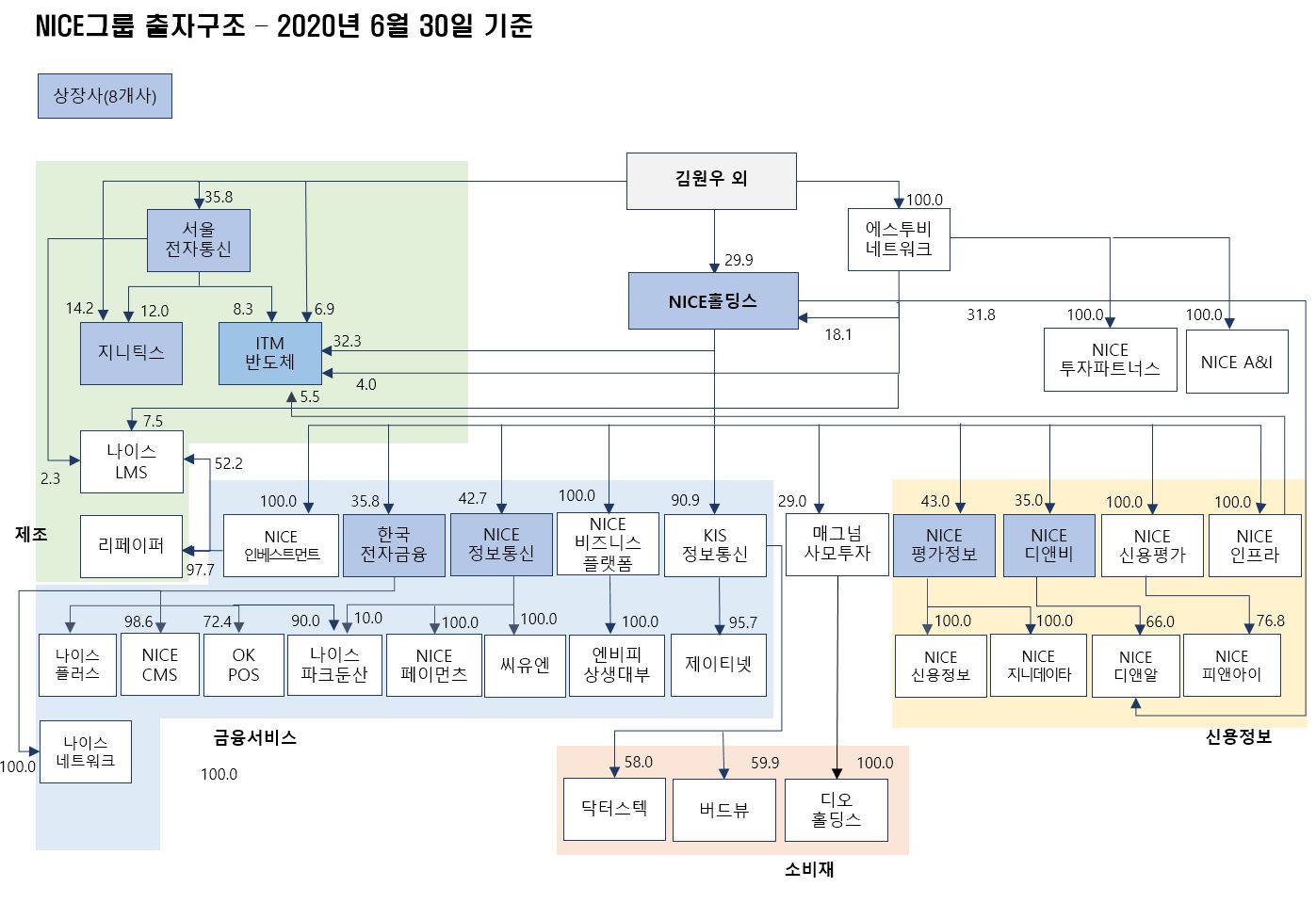 이미지: 나이스그룹 주요출자구조