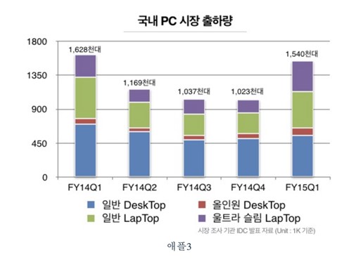 이미지: 국내pc출하량