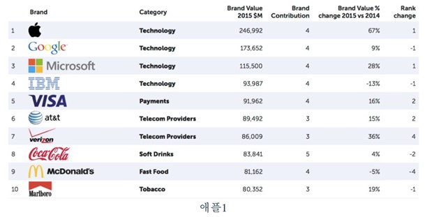이미지: 애플시장점유율