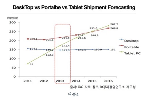 이미지: 태블릿pc성장세