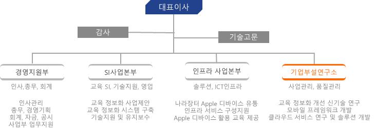 이미지: 조직도