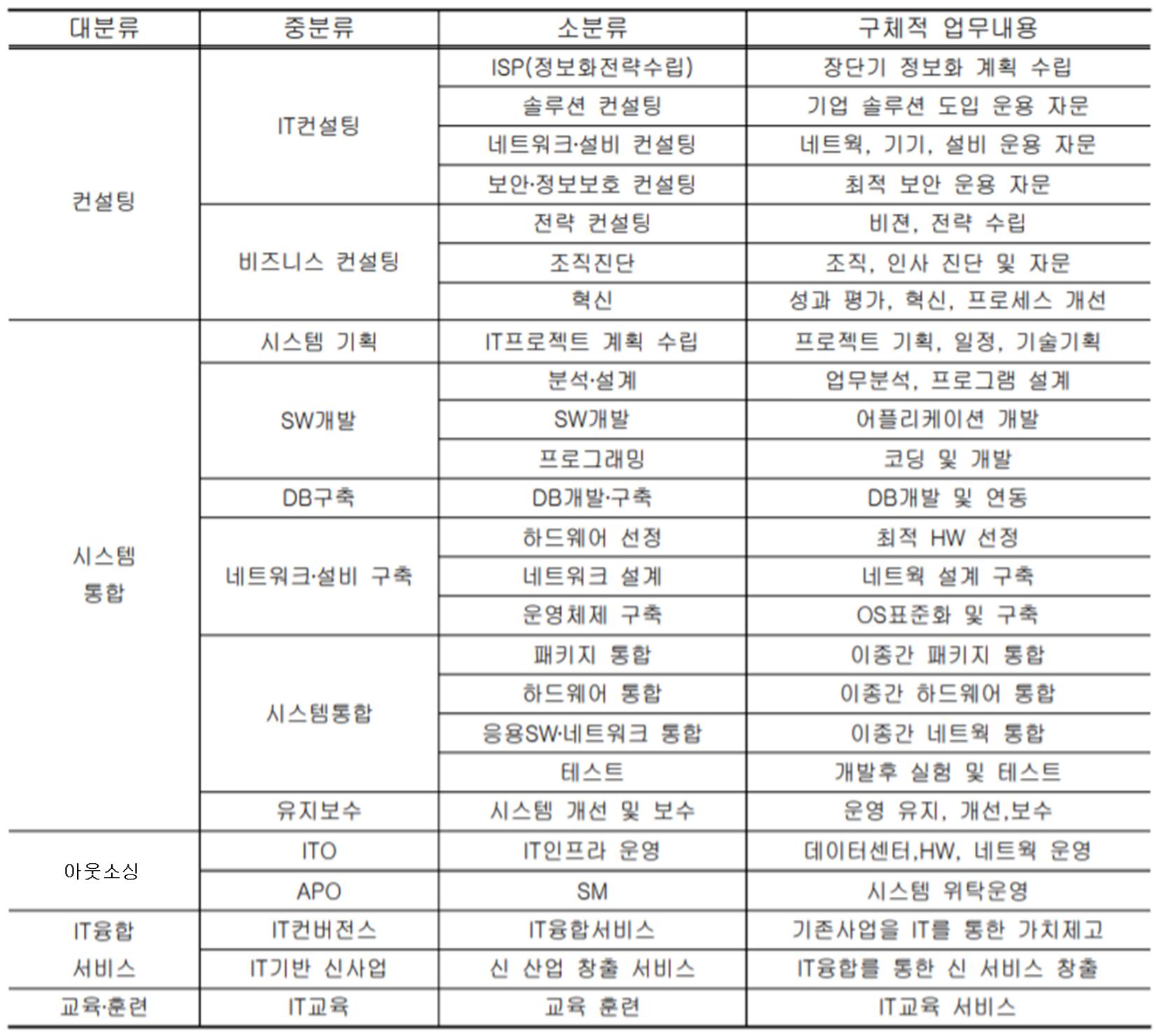 이미지: IT서비스 산업 분류체계