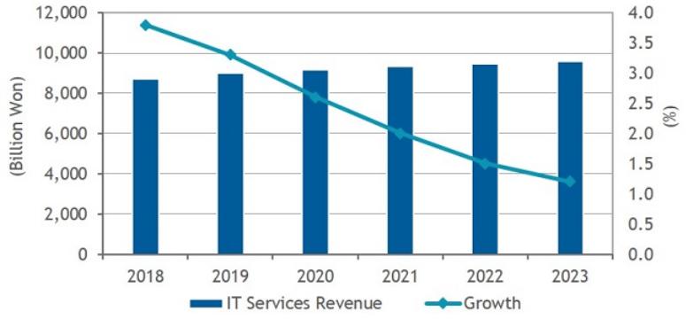 이미지: korea IT Service Forecast