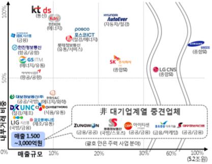 이미지: 전자공시시스템 자료기반 KT경제경영연구소 분석