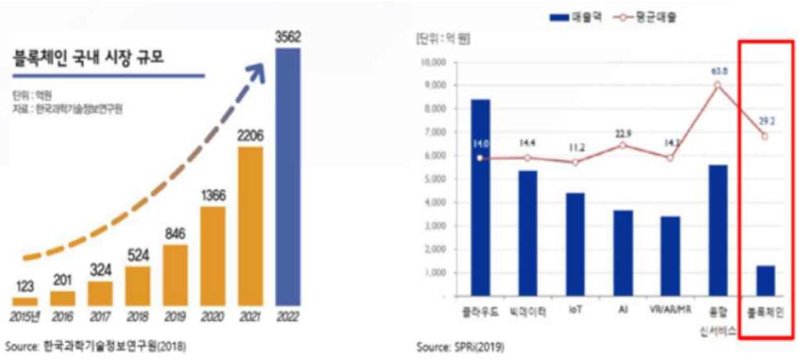 이미지: 블록체인 산업 현황 및 국외 정책 동향
