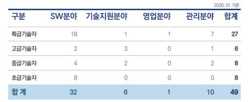 이미지: 보유인력 기술수준