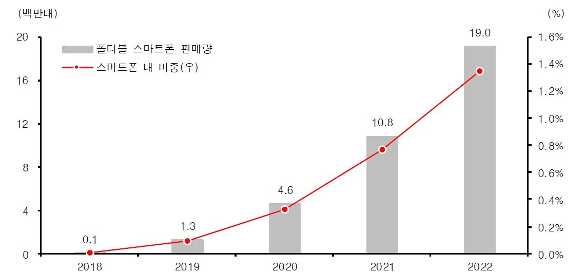 이미지: 폴더블폰 판매량 전망