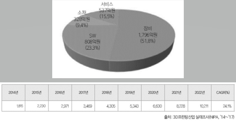 이미지: [출처  3d 프린팅 산업실태조사 (npa)]