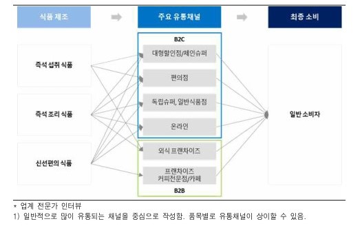 이미지: 가정간편식 유통구조
