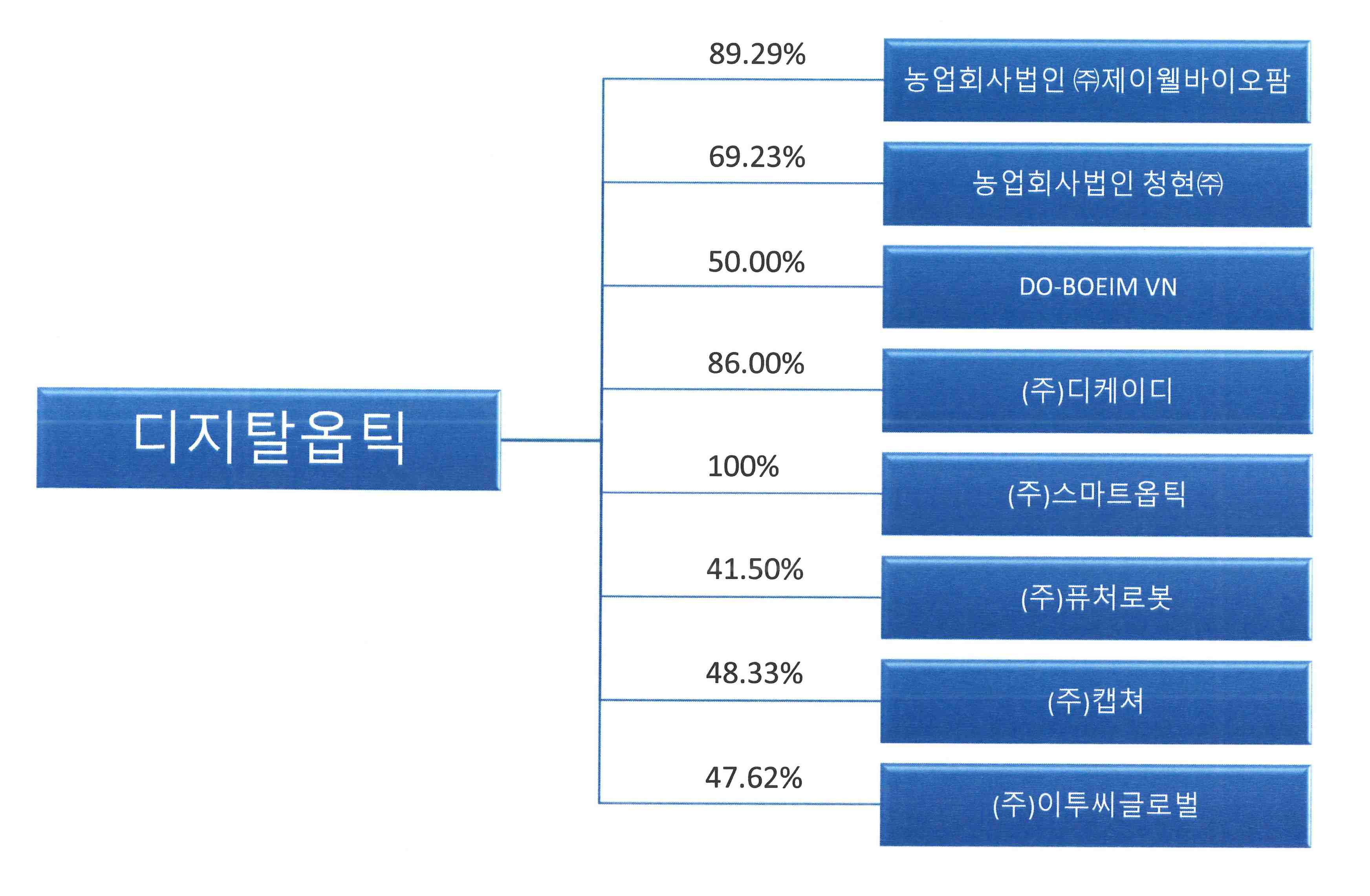 이미지: 계열회사간 계통도