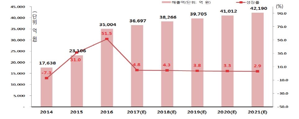 이미지: 국내 핸드폰용 카메라 모듈 시장 추이