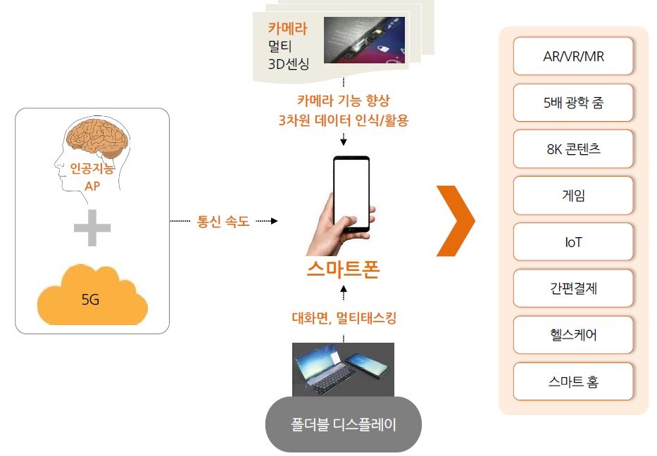 이미지: 스마트폰의 폼 팩터