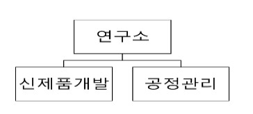 이미지: 연구소 조직도