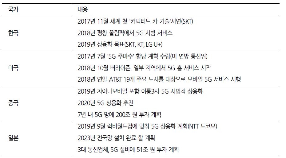 이미지: 주요 국가별 5g 도입시기
