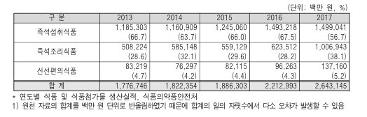 이미지: 협의의 가정간편식 생산실적