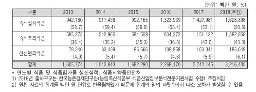 이미지: 협의의 가정간편식 출하실적
