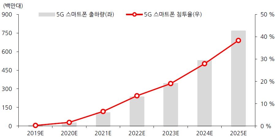 이미지: 5g 상용화에 따른 5g 스마트폰 출하량 예상