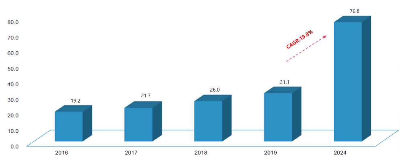 이미지: 글로벌 재생의료 시장규모 및 전망(단위:십억달러)