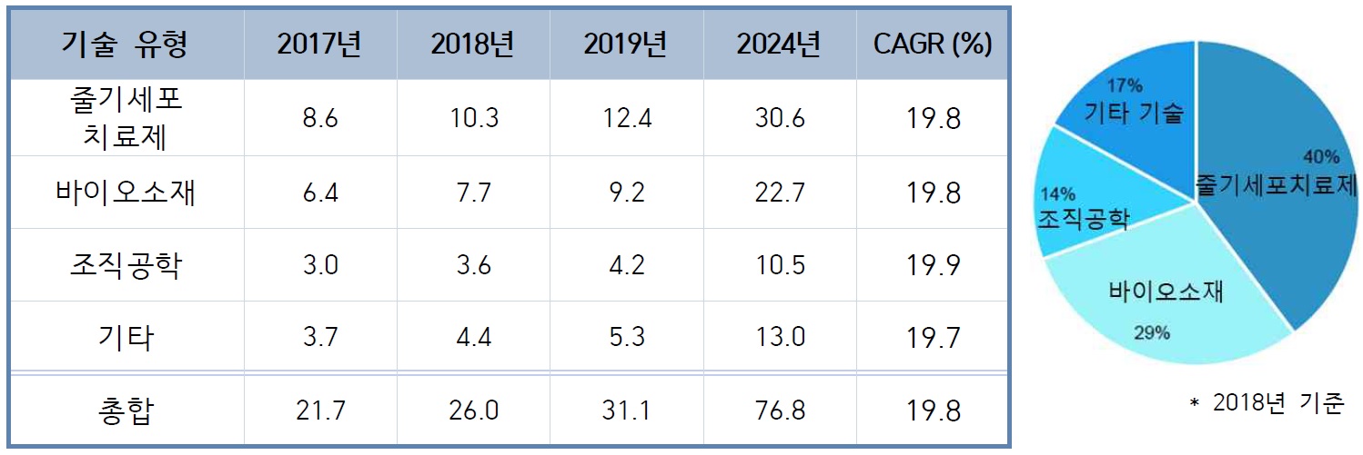 이미지: 기술별 글로벌 재생의료 시장현황 및 전망(단위:십억달러)