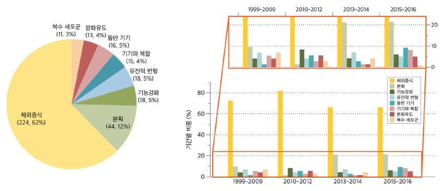 이미지: 체외조직 종류별 임상연구 개발 현황