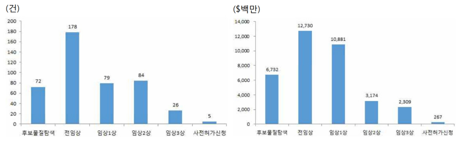 이미지: 글로벌 임상단계별 라이센스 거래건수 및 거래규모(2012~2016)