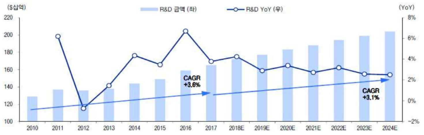 이미지: 글로벌 제약기업들의 r&d 비용 추이 및 전망