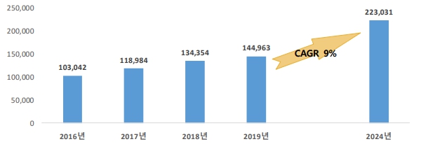 이미지: 글로벌 희귀의약품 시장현황 및 전망