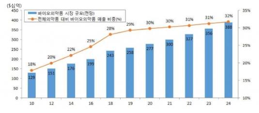 이미지: 세계 바이오의약품 매출액 추이와 전망, 2010~2024