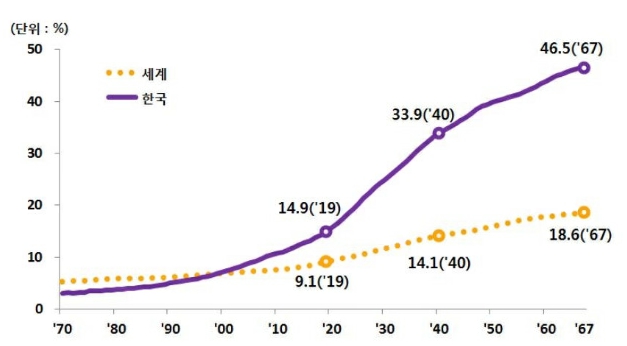 이미지: 세계와 한국의 고령인구 구성비 추이