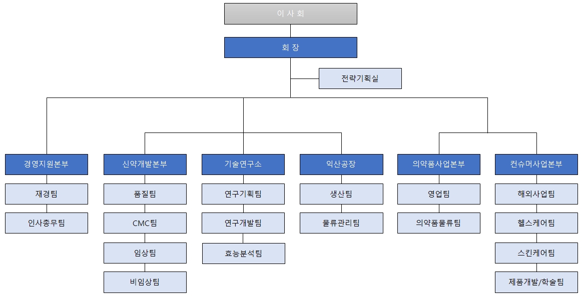 이미지: 조직도(2019.06.30)