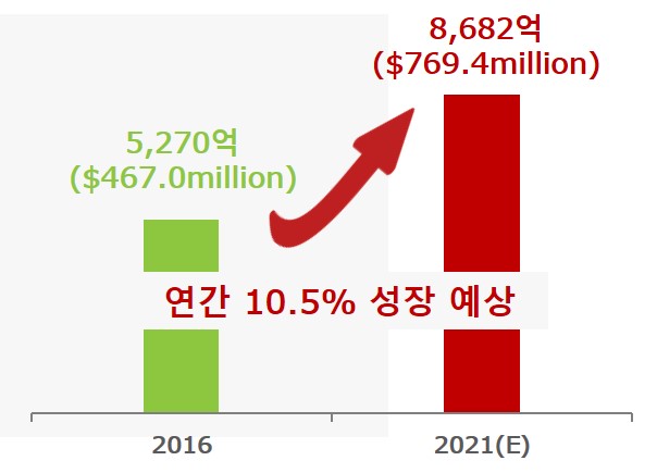 이미지: 시장규모