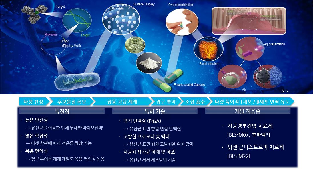 이미지: Core Technology : MucoMAX® platform