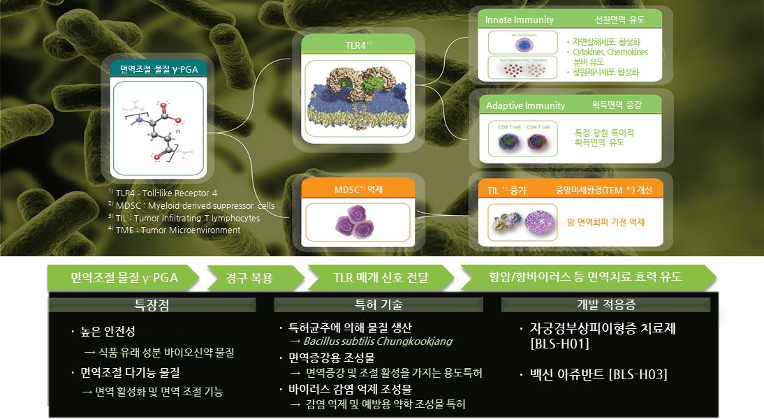 이미지: Core Technology : HumaMAX®  platform