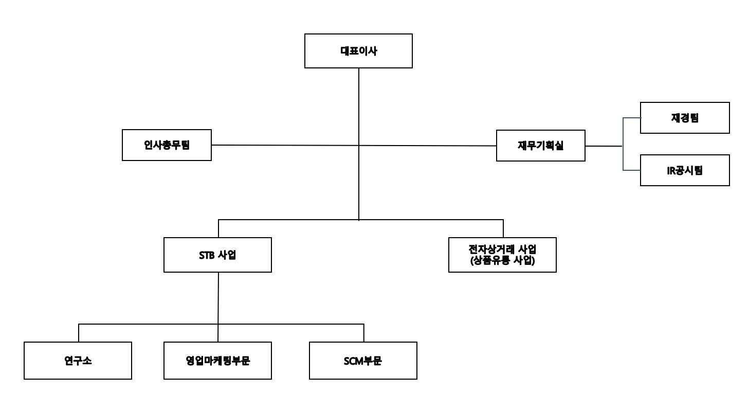 이미지: 조직도(2019.12.31)