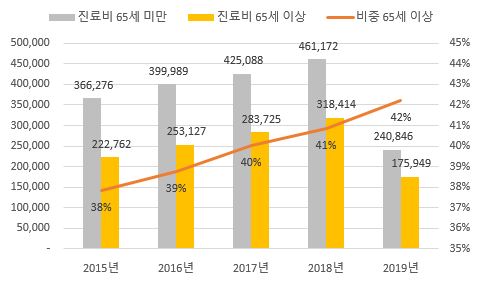 이미지: 사업위험-65세이상진료비