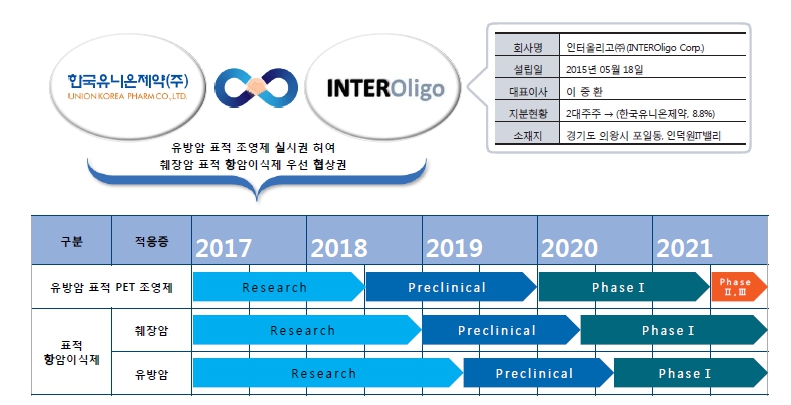 이미지: 압타머 공동기술 개발 계획