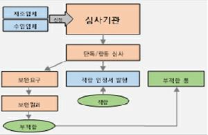 이미지: gmp 승인 절차(2)