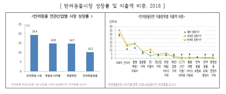 이미지: 반려동물시장 성장률 및 지출액 비중, 2018