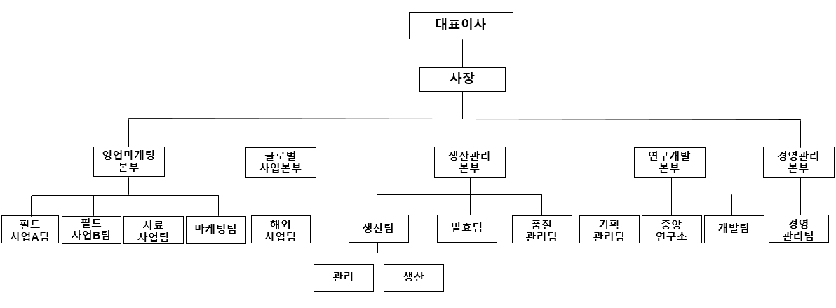 이미지: 조직도