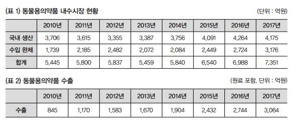 이미지: 동물용의약품 내수시장 현황 / 동물용의약품 수출