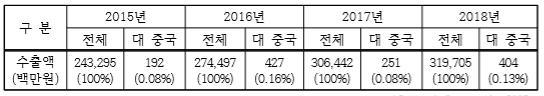 이미지: 연도별 대 중국 수출실적 (단위 : 백만원)]