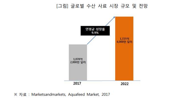 이미지: 글로벌 수산사료 시장 규모 및 전망