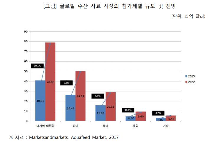 이미지: 글로벌 수산사료 시장의 지역별 규모 및 전망 (단위 : 십억달러)