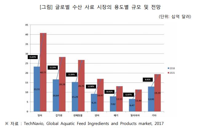 이미지: 글로벌 수산사료 시장의 지역별 규모 및 전망 (단위 : 십억달러)