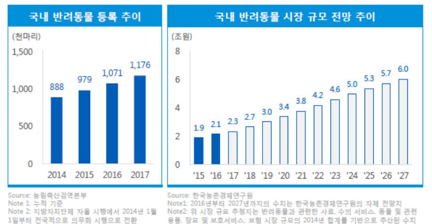 이미지: 국내 반려동물 등록 추이 및 국내 반려동물 시장 규모 전망 추이