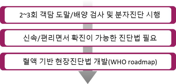 이미지: 혈액 기반의 결핵 현장진단에 대한 Unmet Need