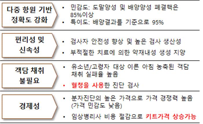 이미지: ㈜수젠텍의 결핵 진단키트의 경쟁우위